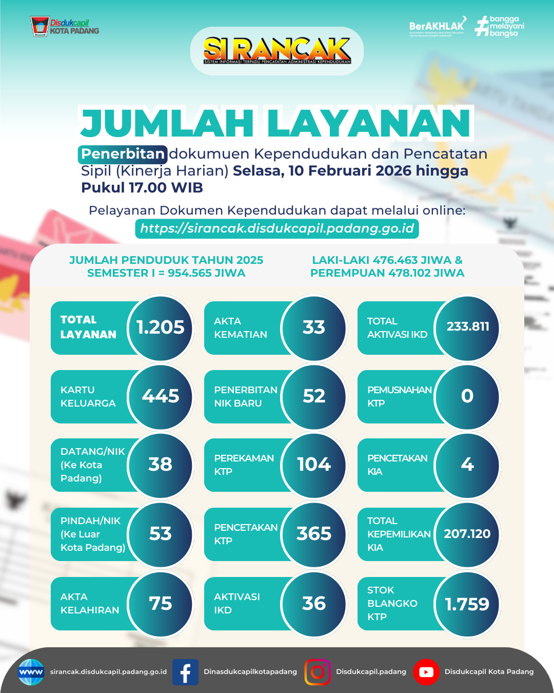 Info Grafis Kinerja Harian 10 Februari 2026